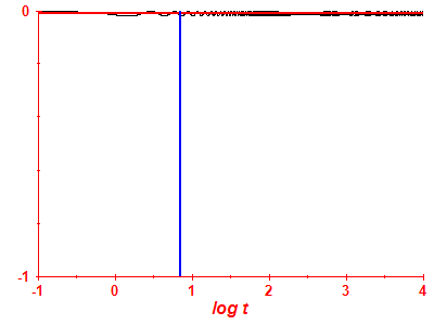 Survival probability log